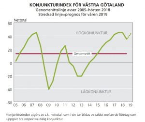 Konjunkturindex Västra Götaland.