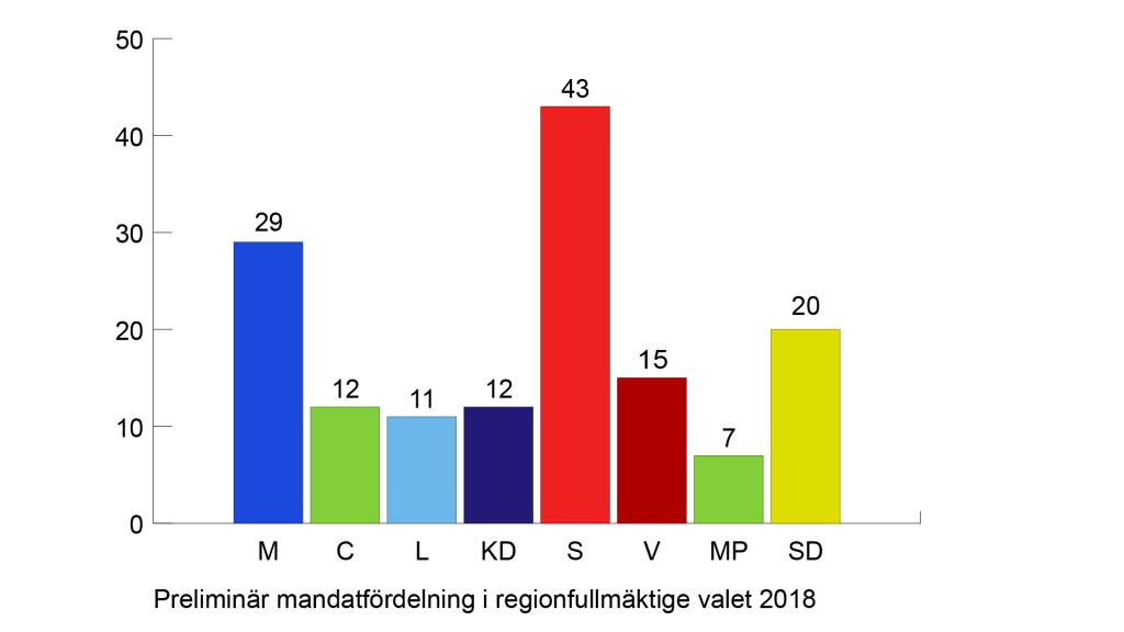 Det preliminära valresultatet för regionfullmäktige i VGR.