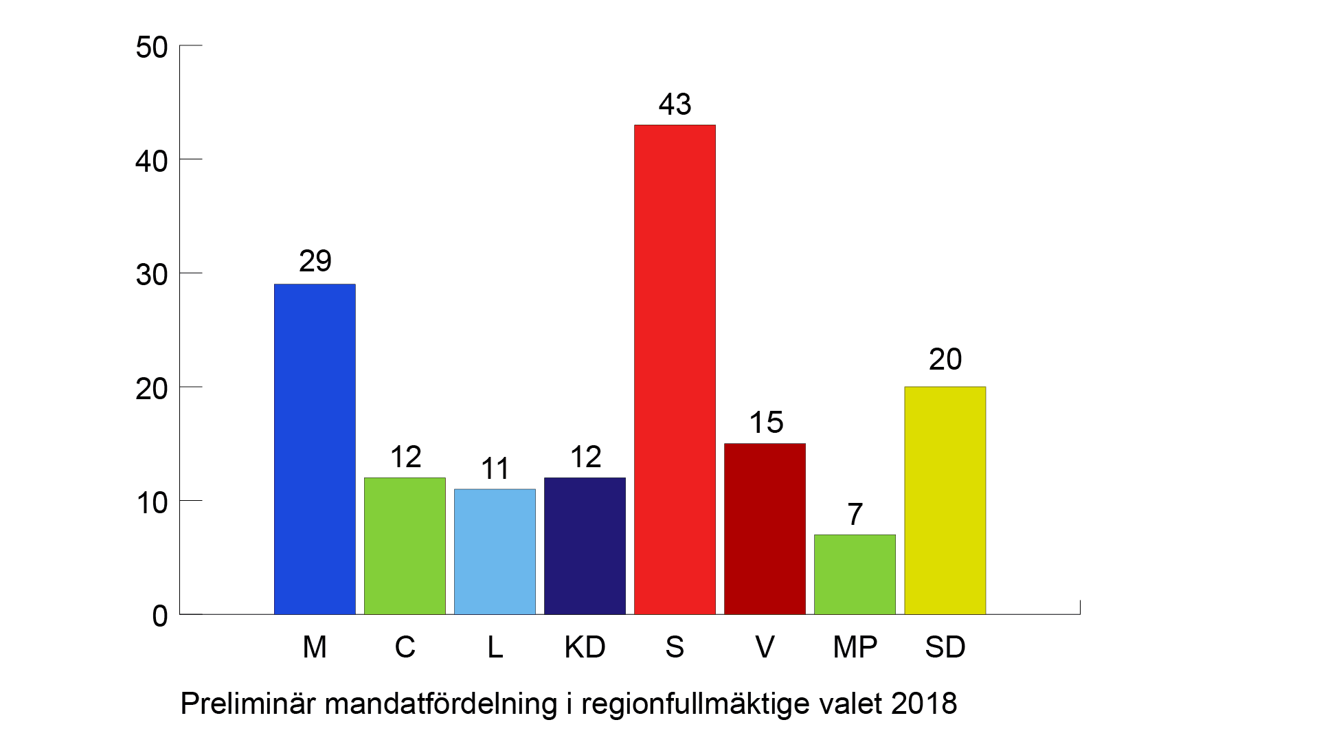 Det preliminära valresultatet för regionfullmäktige i VGR.