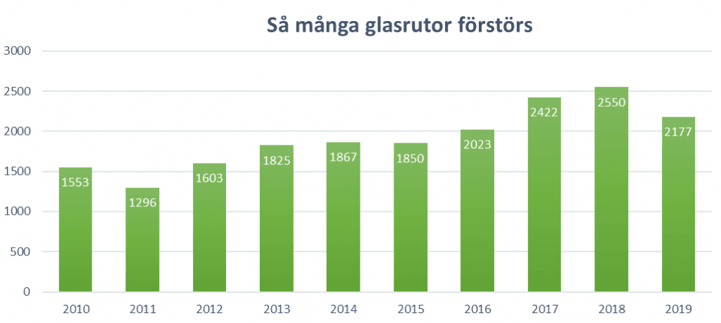 Statistik som visar att glasrutekrossning ökat under 2010-talet.