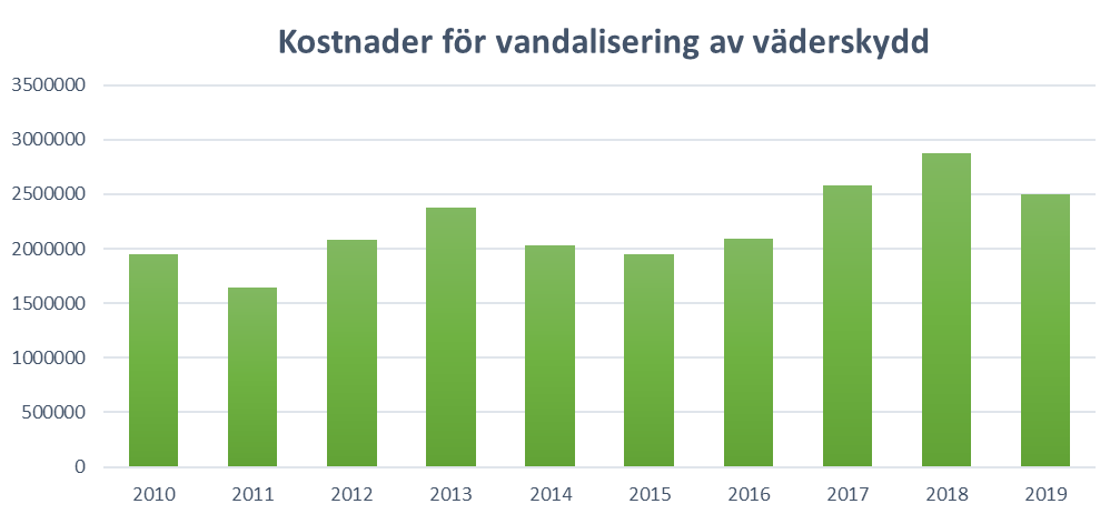 Statistik som visar att kostnaderna för vandalisering av hållplatser ökat.