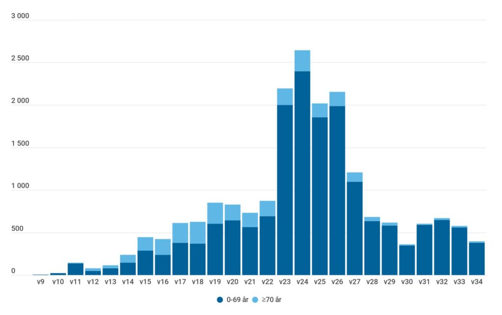 Diagram över antalet bekräftade fall av covid -19 i Västra Götland