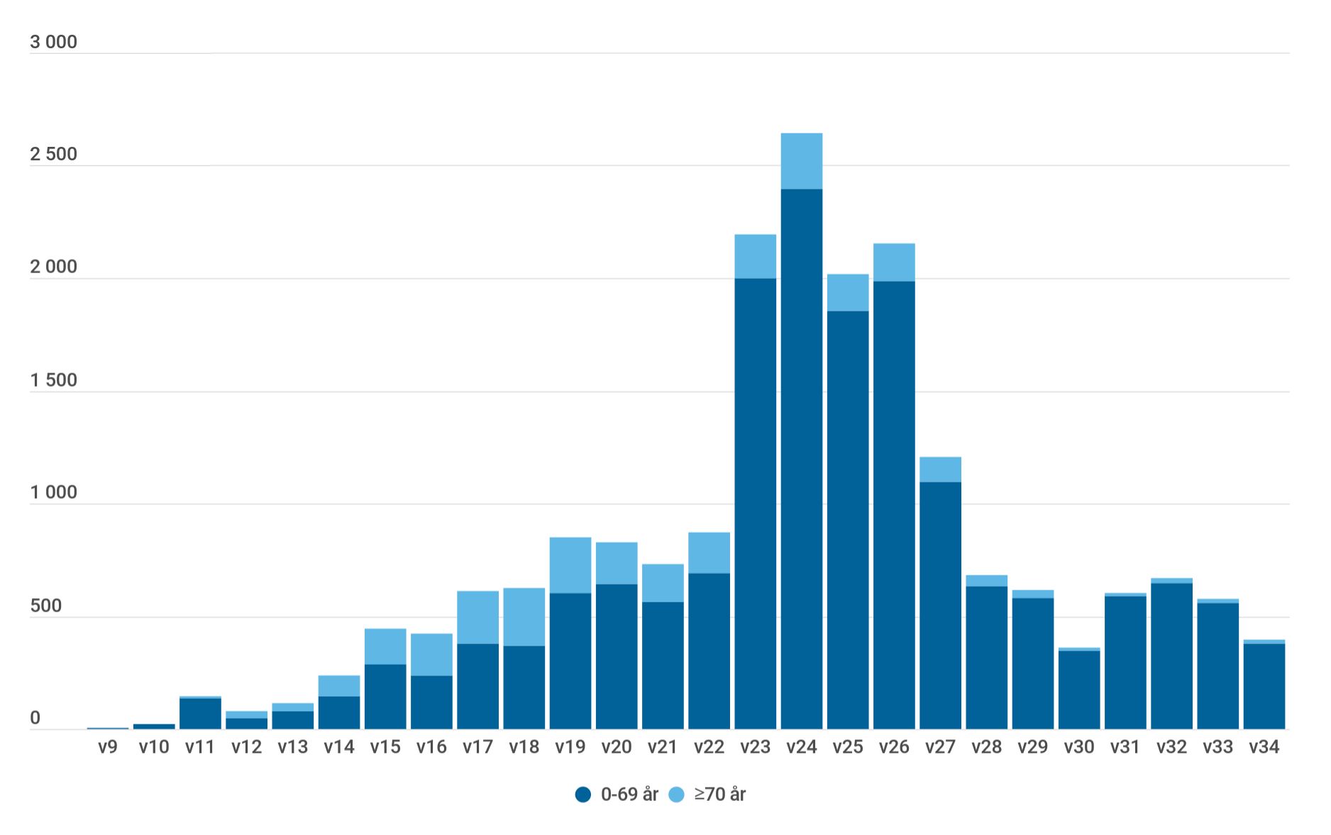 Diagram över antalet bekräftade fall av covid -19 i Västra Götland