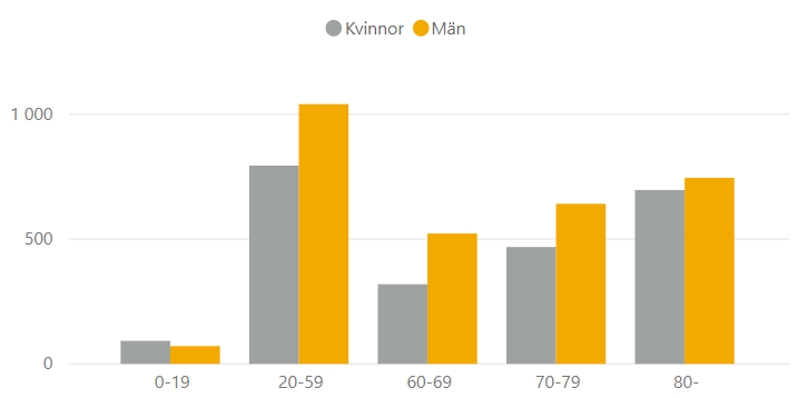 Diagram som visar att det är fler män än kvinnor som skrivs in på sjukhus och att de flesta är över 70 år.