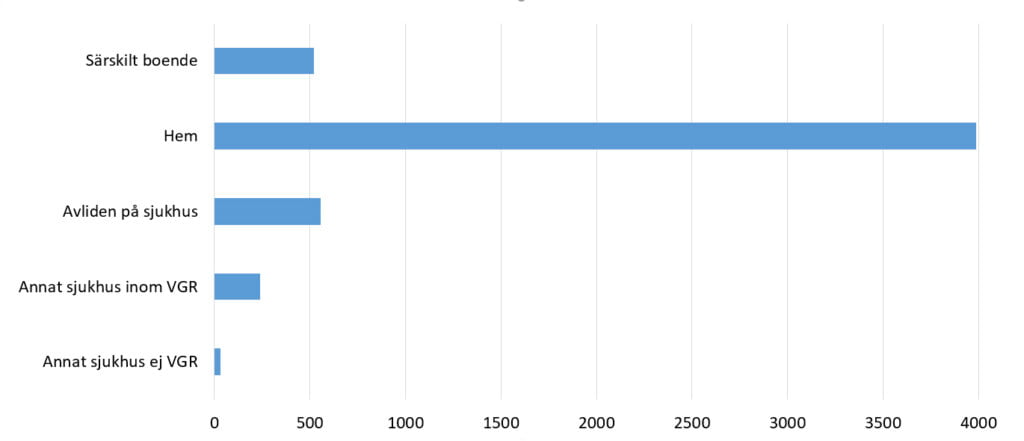 Diagram som visar att de allra flesta har skrivits ut till hemmet..