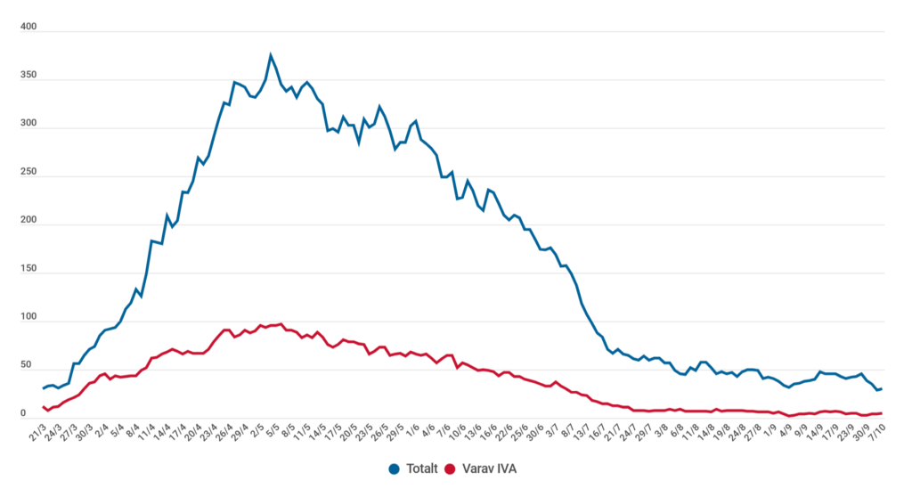 Diagram som visar antal inneliggande patienter i covid-19 på sjukhusen i VGR.