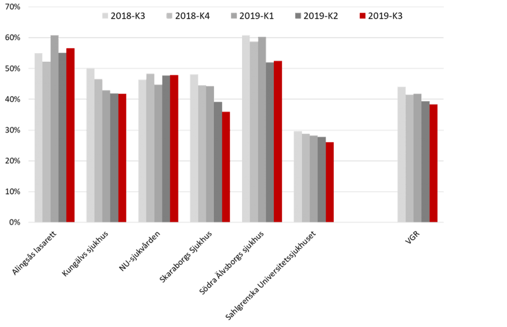 Västra Götalandsregionens sjukhus behandlar patienter med lunginflammation olika. Diagrammet visar hur stor andel av alla patienter som kommit in till sjukhusen med lunginflammation som fått behandling med penicillin. Bild: Smittskydd västra Götaland. 