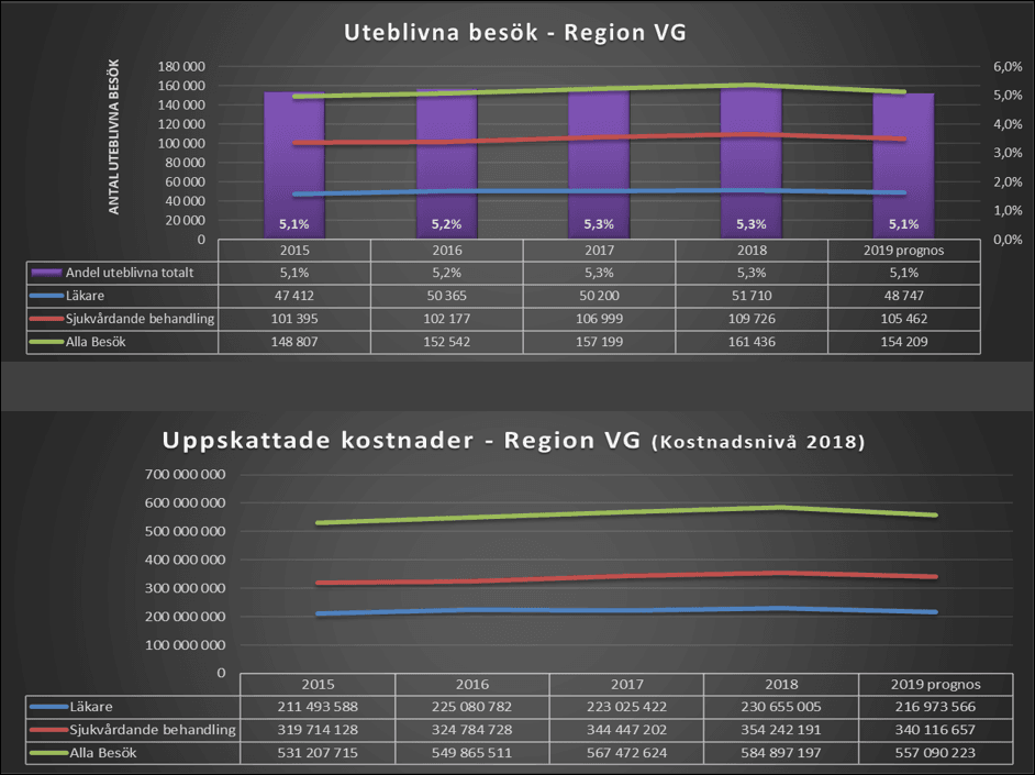 Diagram som visar antal uteblivna besök och kostnader. 