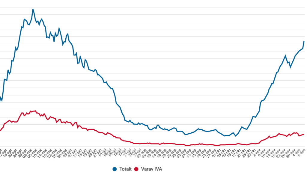 Diagram över antal smittade i Västra Götaland.