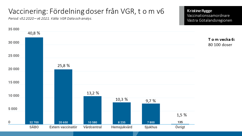 Diagrammet visar hur stor andel av den totala mängden vaccin som VGR fått som gått till olika delar i fas ett. Flest doser har levererats ut till kommunernas särskilda boenden (SÄBO). De externa vaccinatörerna vaccinerar personal i kommunernas vård-och omsorg.