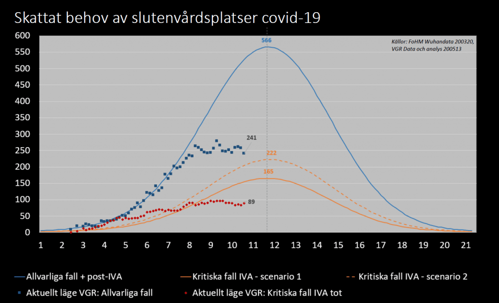 De första veckorna av pandemin följde VGR den översta heldragna blå kurvan som visar utvecklingen i Kina. Den prickade blå kurvan visar allvarliga fall som vårdas på sjukhus i VGR. De röda prickarna visar vårdade på IVA. Den gula heldragna linjen motsvarar vårdade på IVA i Kina.