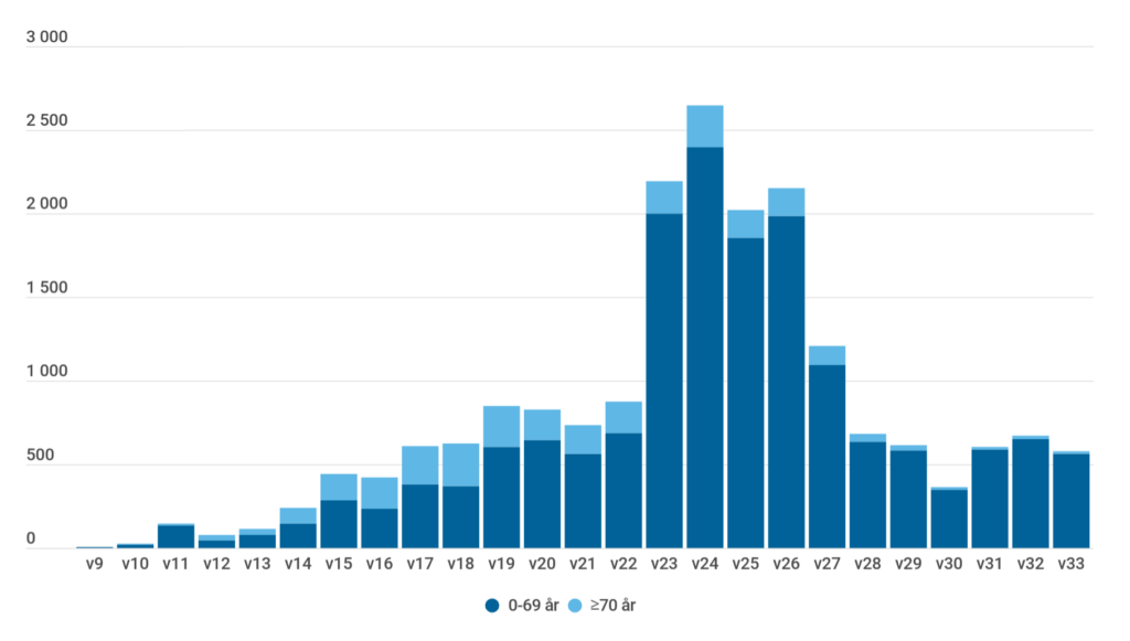 Diagram över antal som testats positivt för covid-19 i Västra Götaland
