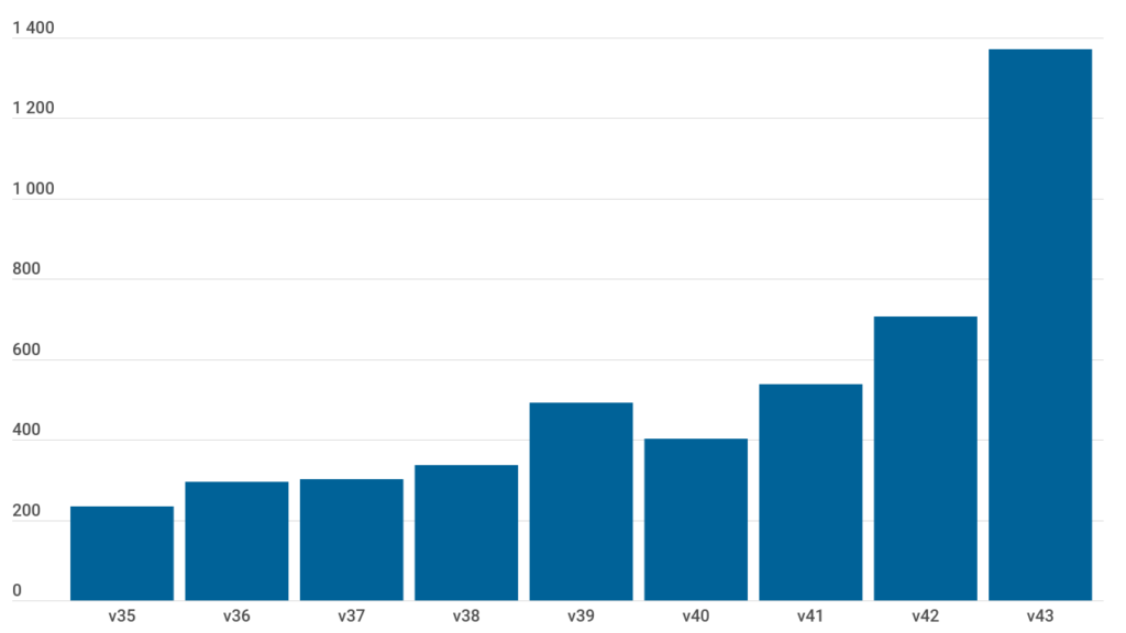 Stapeldiagram över antalet nya bekräftade fall per vecka i Västra Götaland.