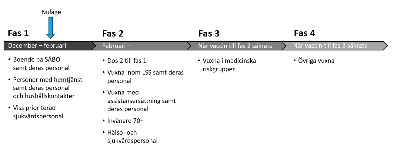 Illustration över Folkhälsomyndighetens prioriterade grupper för vaccination mot covid-19.