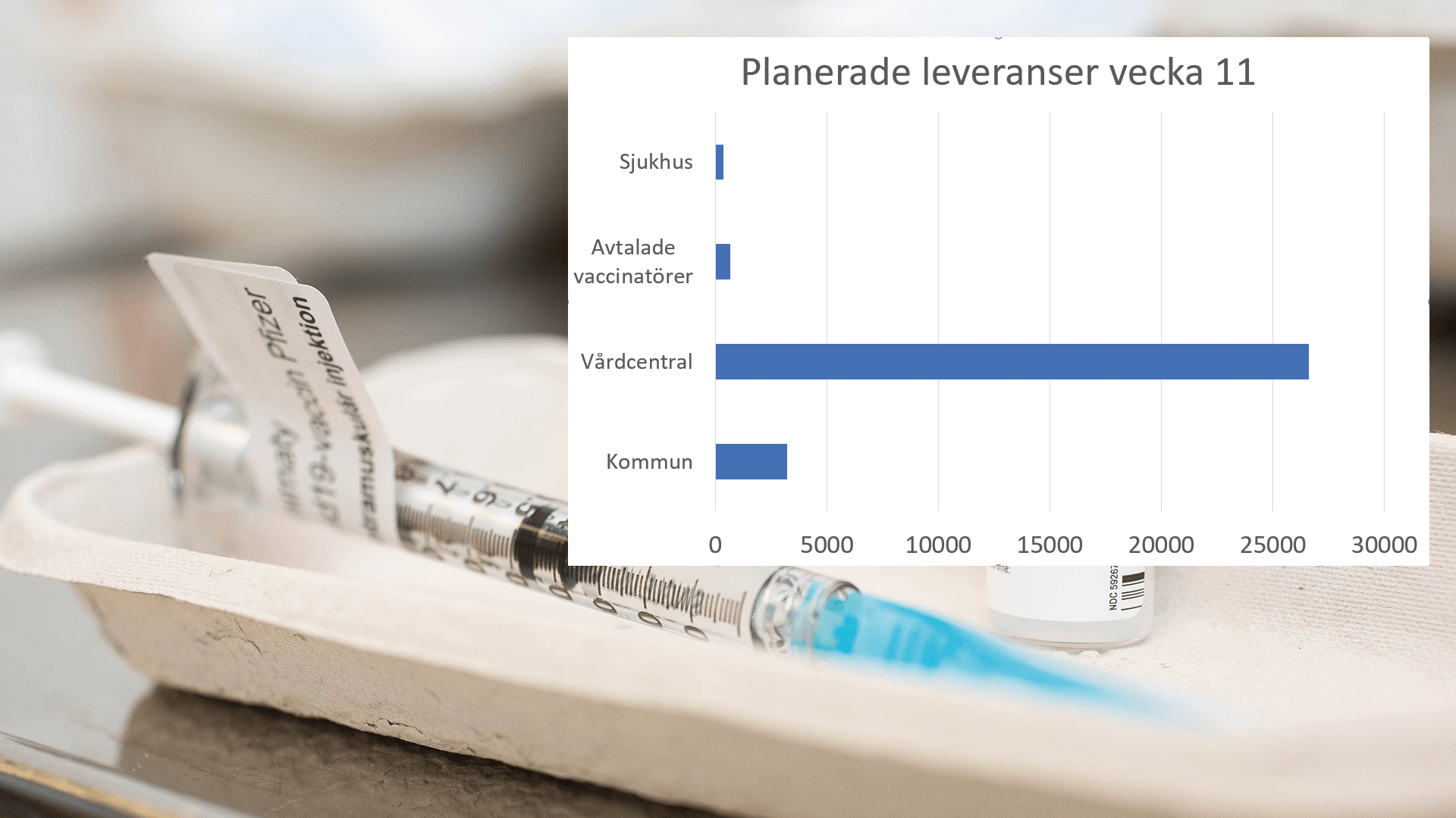 Diagram över antal vaccindoser i VGR vecka 11