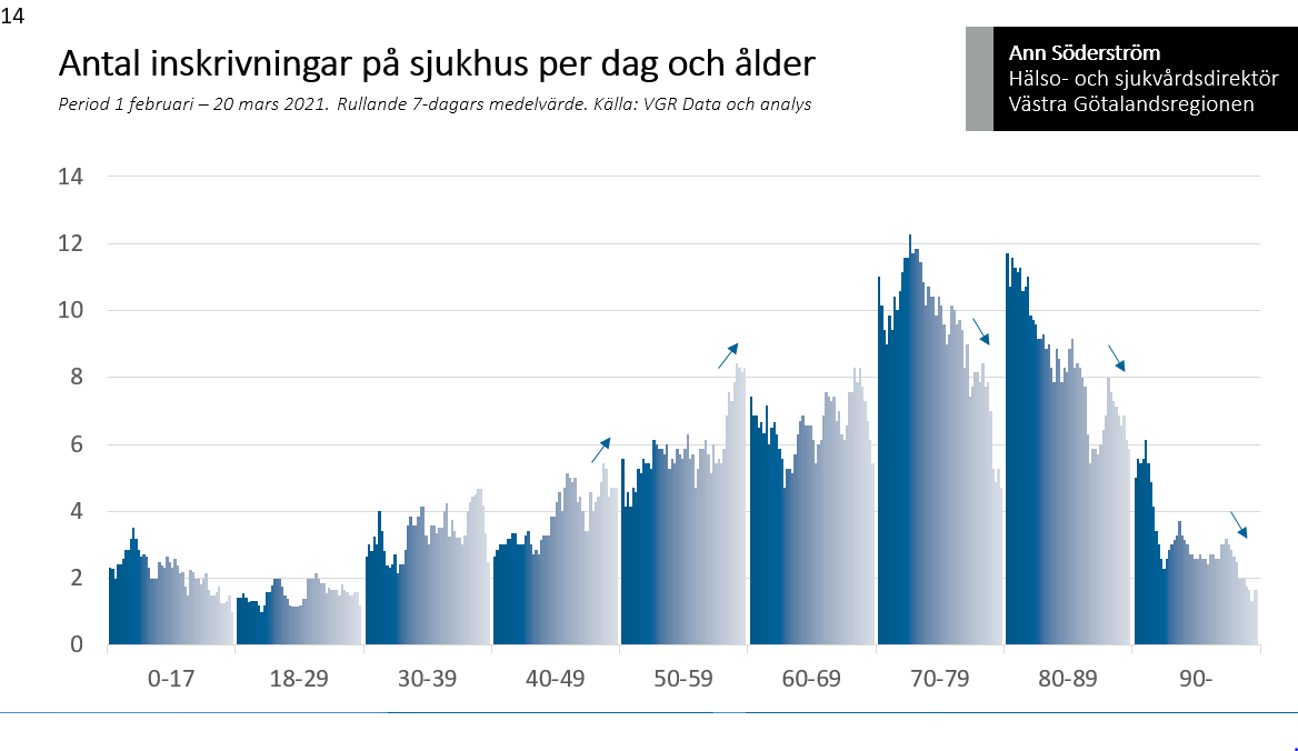 Diagram som visar att antalet inläggningar på sjukhus minskar bland de äldsta men ökar istället i åldersgrupperna 40-59 år.