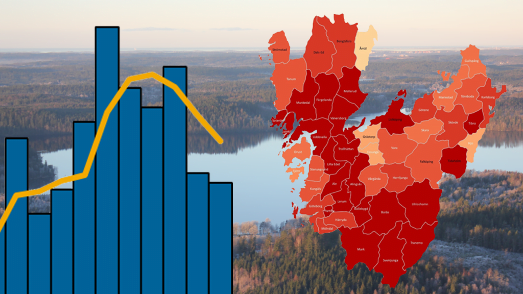 Ett stapeldiagrm med en sjunkande kurva över nya bekräftade fall och en karta över västra götaland i rött där kommunerna har olika mörkt röd färg beroende på hur hög smittspridningen är.