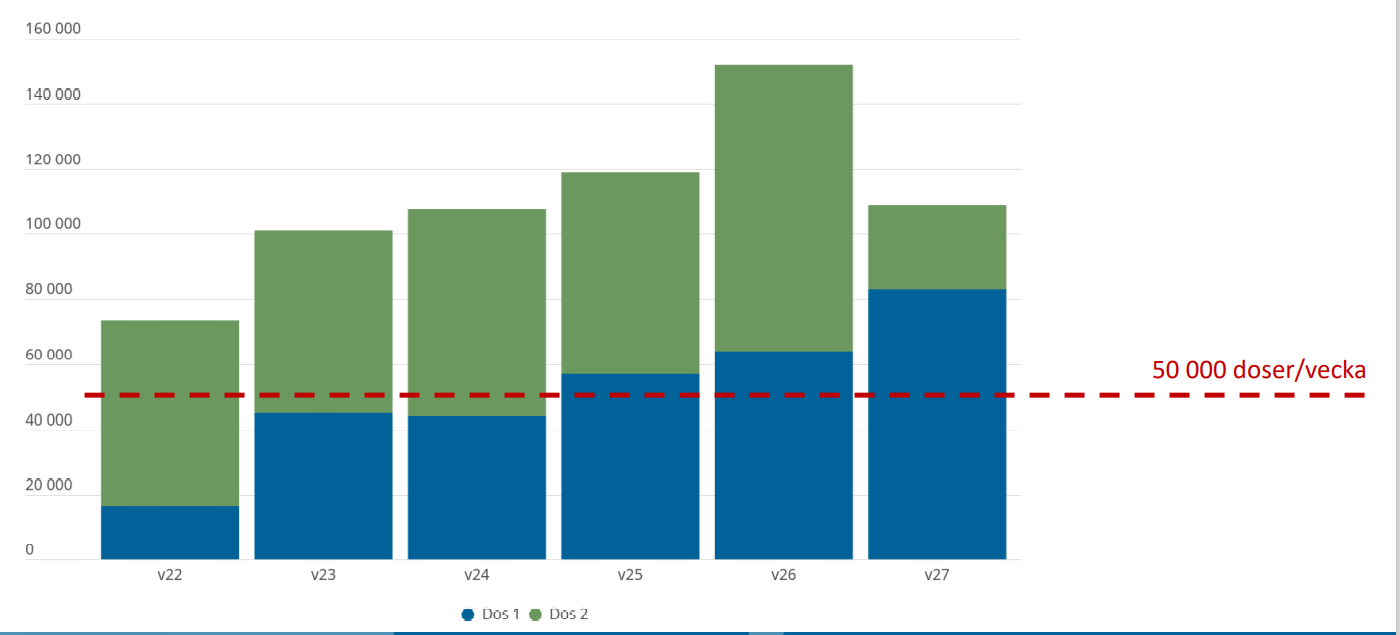 r antal doser till VGR v 22-v 27