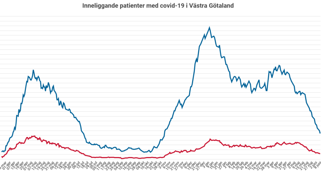 Diagram över antalet inneliggande patienter på sjukhusen i Västra Götaland.