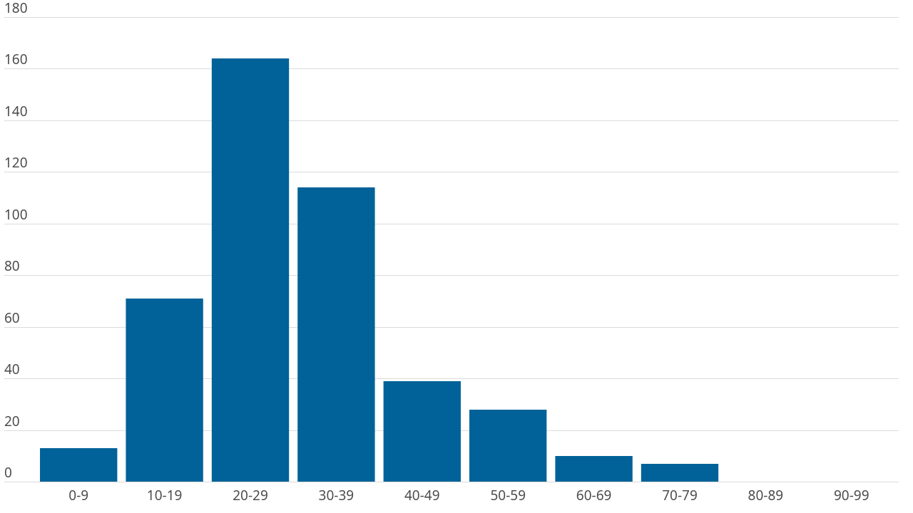 Diagrammet visar antalet nya fall per åldersgrupp vecka 29. störst är smittspridningen bland ovaccinerade personer i åldrarna 20–35 år.