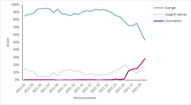 Andel fall av covid-19 i Västra Götaland som är smittade i Sverige och utomlands per vecka till och med v.30
