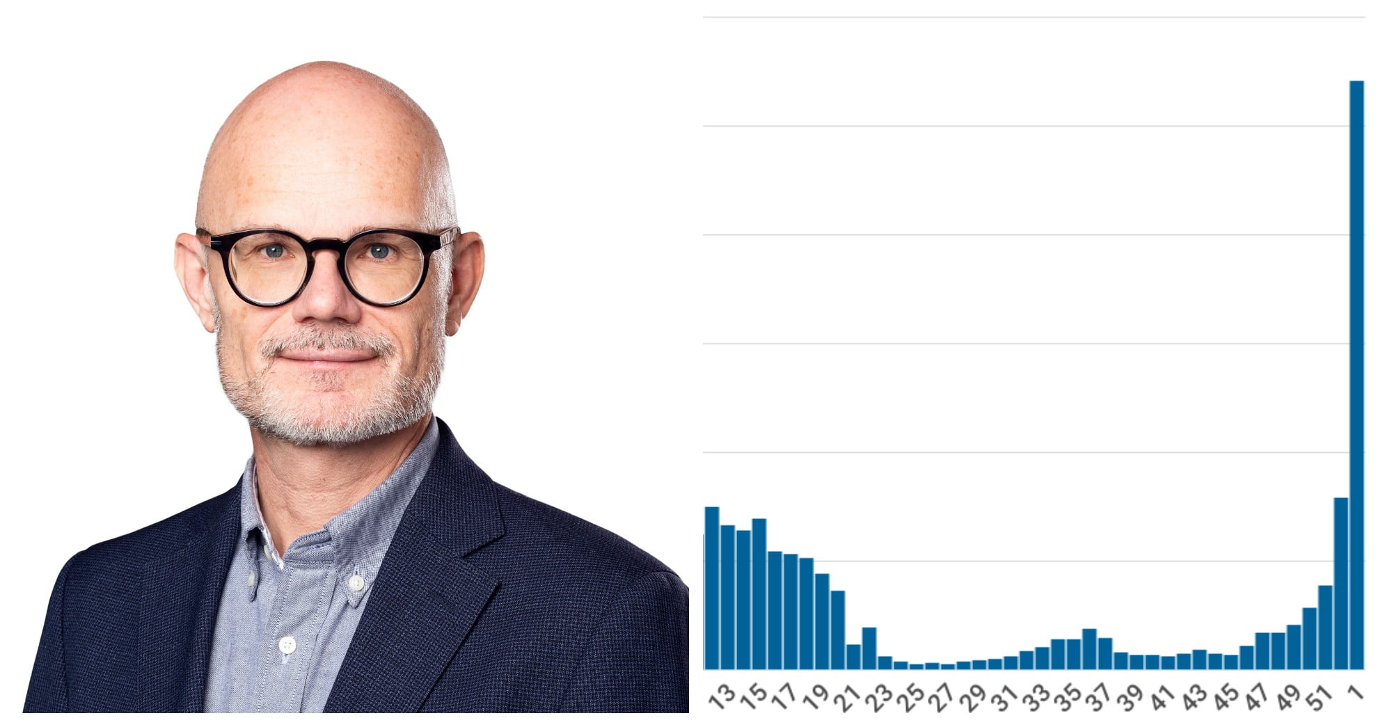Diagrammet visar den snabba smittspridningen. "Har du inte vaccinerat dig så gör det! Ta den tredje dosen så snart du kan", säger smittskyddsläkare Thomas Wahlberg.
